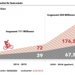 Grafik Rekordmittel für Radverkehr