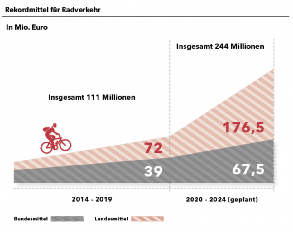 Grafik Rekordmittel für Radverkehr: 2014-2019 insgesamt 111 Millionen Euro (39 Mio. Bundes-, 72 Mio. Landesmittel), für 2020-2024 geplant insgesamt 244 Mio. Euro (67,5 Mio Bundes-, 176,5 Mio. Landesmittel)
