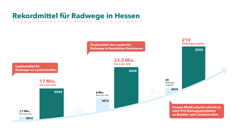 Grafik: Rekordmittel für Radwege in Hessen