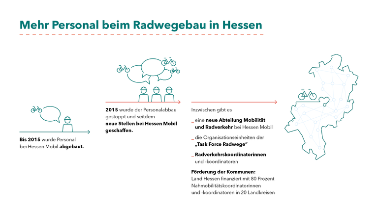 Grafik: Mehr Personal beim Radwegebau in Hessen